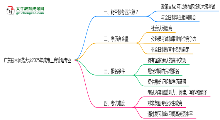 廣東技術(shù)師范大學(xué)2025年成考工商管理專(zhuān)業(yè)生可不可以考四六級(jí)？思維導(dǎo)圖