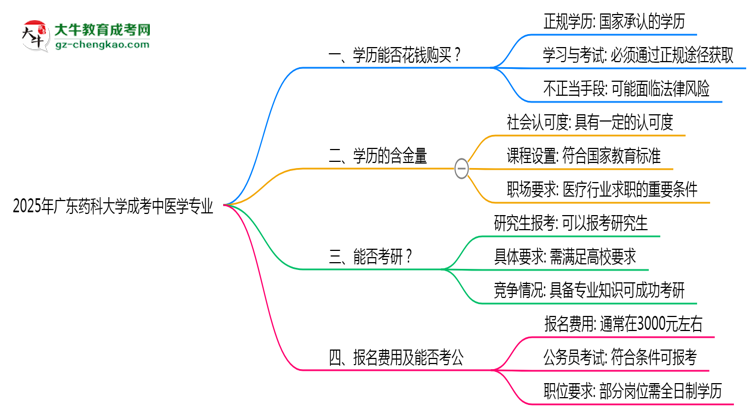 2025年廣東藥科大學(xué)成考中醫(yī)學(xué)專業(yè)學(xué)歷花錢能買到嗎？思維導(dǎo)圖