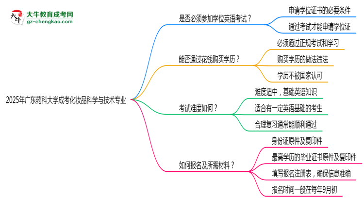 2025年廣東藥科大學(xué)成考化妝品科學(xué)與技術(shù)專業(yè)要考學(xué)位英語嗎？思維導(dǎo)圖