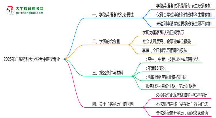 2025年廣東藥科大學成考中醫(yī)學專業(yè)要考學位英語嗎?思維導圖
