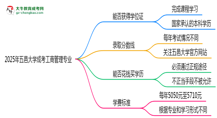 2025年五邑大學(xué)成考工商管理專業(yè)能拿學(xué)位證嗎？思維導(dǎo)圖