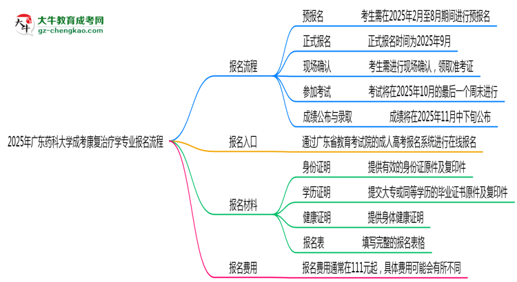 廣東藥科大學(xué)成考康復(fù)治療學(xué)專(zhuān)業(yè)2025年報(bào)名流程思維導(dǎo)圖