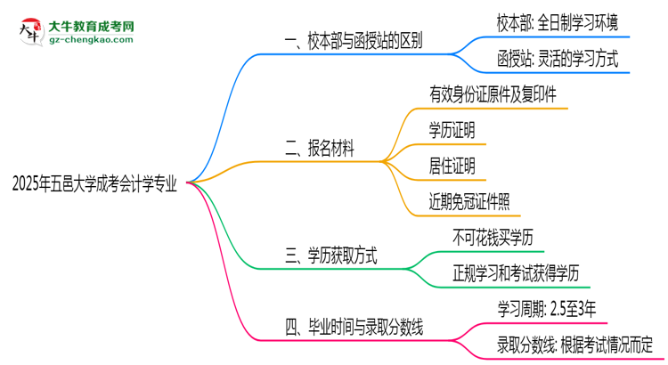 五邑大學(xué)2025年成考會計學(xué)專業(yè)校本部和函授站哪個更好？思維導(dǎo)圖