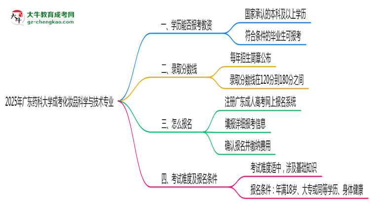 2025年廣東藥科大學(xué)成考化妝品科學(xué)與技術(shù)專業(yè)學(xué)歷能報(bào)考教資嗎？思維導(dǎo)圖