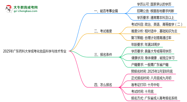 2025年廣東藥科大學(xué)成考化妝品科學(xué)與技術(shù)專業(yè)能考事業(yè)編嗎？思維導(dǎo)圖