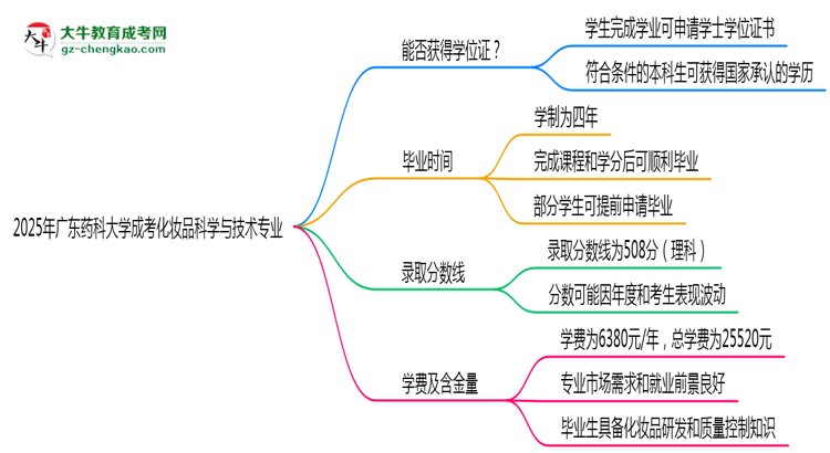 2025年廣東藥科大學(xué)成考化妝品科學(xué)與技術(shù)專業(yè)能拿學(xué)位證嗎？思維導(dǎo)圖