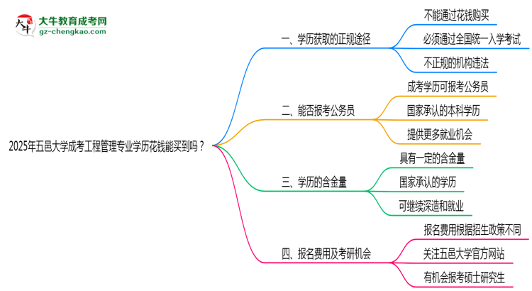 2025年五邑大學(xué)成考工程管理專業(yè)學(xué)歷花錢能買到嗎？思維導(dǎo)圖