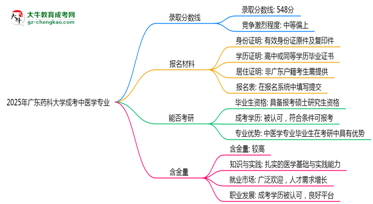 2025年廣東藥科大學(xué)成考中醫(yī)學(xué)專業(yè)錄取分?jǐn)?shù)線是多少？思維導(dǎo)圖