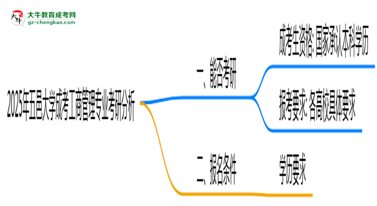 五邑大學2025年成考工商管理專業(yè)能考研究生嗎？思維導圖