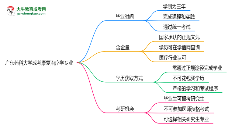 廣東藥科大學(xué)成考康復(fù)治療學(xué)專業(yè)需多久完成并拿證？（2025年新）思維導(dǎo)圖