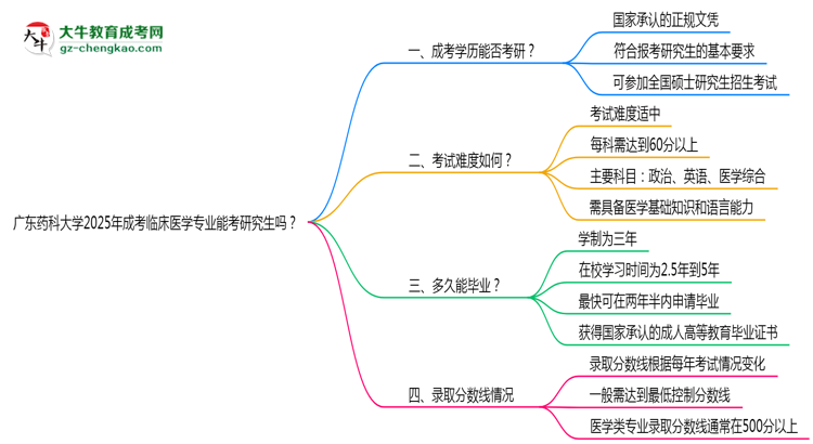 廣東藥科大學(xué)2025年成考臨床醫(yī)學(xué)專業(yè)能考研究生嗎？思維導(dǎo)圖