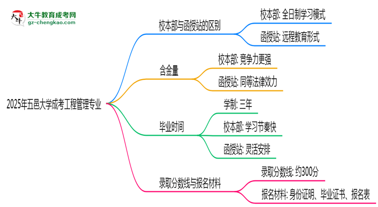 五邑大學(xué)2025年成考工程管理專(zhuān)業(yè)校本部和函授站哪個(gè)更好？思維導(dǎo)圖