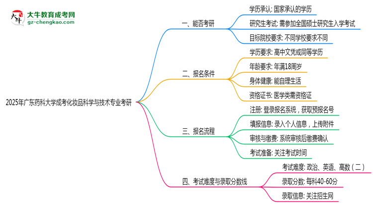 廣東藥科大學(xué)2025年成考化妝品科學(xué)與技術(shù)專業(yè)能考研究生嗎？思維導(dǎo)圖