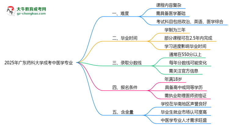 2025年廣東藥科大學(xué)成考中醫(yī)學(xué)專(zhuān)業(yè)難不難？思維導(dǎo)圖