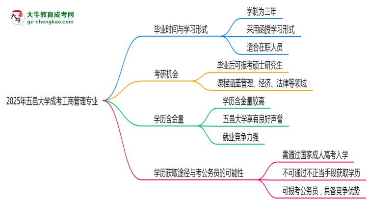 五邑大學(xué)成考工商管理專業(yè)需多久完成并拿證?(2025年新)思維導(dǎo)圖