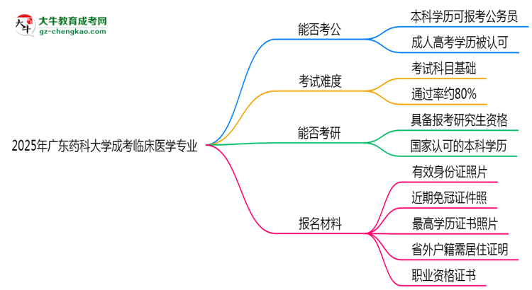 廣東藥科大學(xué)2025年成考臨床醫(yī)學(xué)專業(yè)學(xué)歷能考公嗎？思維導(dǎo)圖