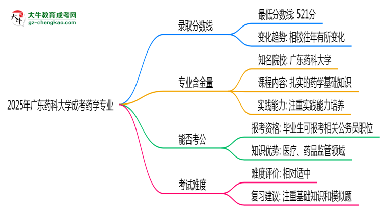 2025年廣東藥科大學(xué)成考藥學(xué)專業(yè)錄取分?jǐn)?shù)線是多少?思維導(dǎo)圖