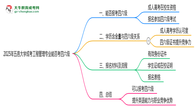 五邑大學(xué)2025年成考工程管理專業(yè)生可不可以考四六級?思維導(dǎo)圖