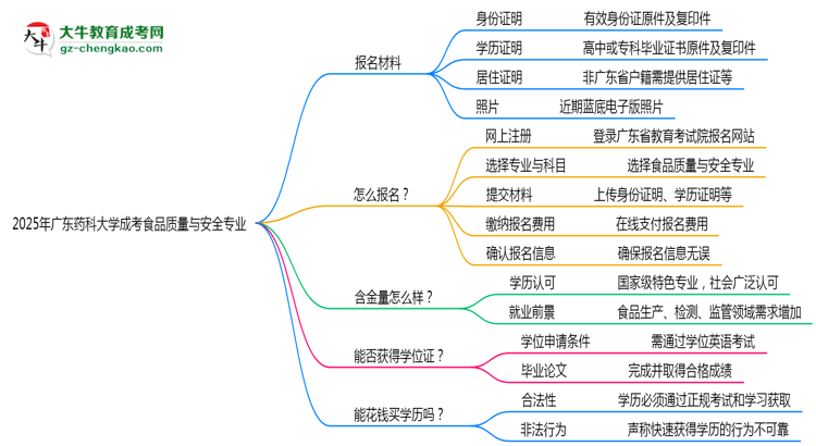 2025年廣東藥科大學(xué)成考食品質(zhì)量與安全專業(yè)報(bào)名材料需要什么？思維導(dǎo)圖