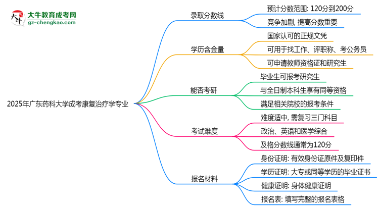 2025年廣東藥科大學(xué)成考康復(fù)治療學(xué)專業(yè)錄取分?jǐn)?shù)線是多少？思維導(dǎo)圖