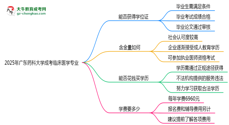 2025年廣東藥科大學(xué)成考臨床醫(yī)學(xué)專業(yè)能拿學(xué)位證嗎？思維導(dǎo)圖