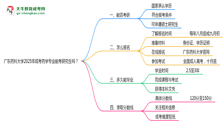 廣東藥科大學2025年成考藥學專業(yè)能考研究生嗎？思維導圖