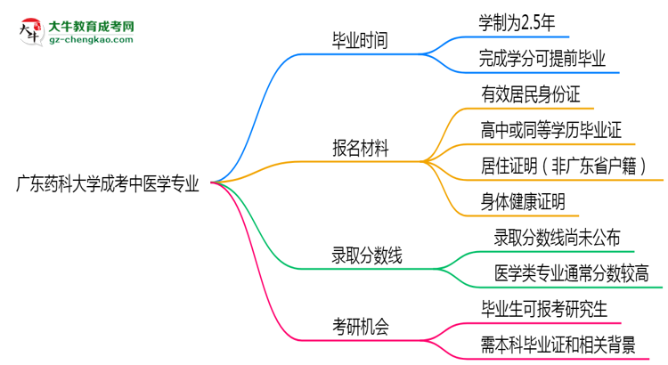 廣東藥科大學(xué)成考中醫(yī)學(xué)專業(yè)需多久完成并拿證？（2025年新）思維導(dǎo)圖