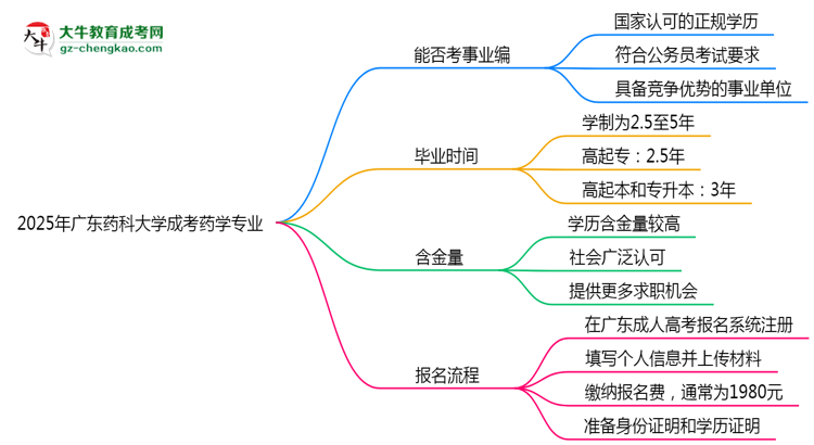 2025年廣東藥科大學(xué)成考藥學(xué)專業(yè)能考事業(yè)編嗎？思維導(dǎo)圖
