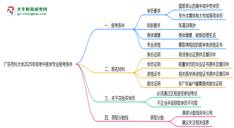 廣東藥科大學(xué)2025年成考中醫(yī)學(xué)專業(yè)報考條件是什么思維導(dǎo)圖
