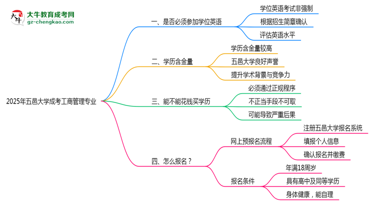 2025年五邑大學(xué)成考工商管理專業(yè)要考學(xué)位英語(yǔ)嗎？思維導(dǎo)圖