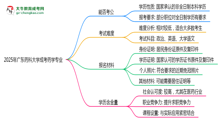 廣東藥科大學2025年成考藥學專業(yè)學歷能考公嗎？思維導圖
