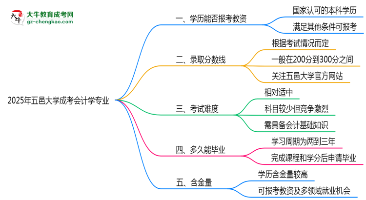 2025年五邑大學(xué)成考會(huì)計(jì)學(xué)專(zhuān)業(yè)學(xué)歷能報(bào)考教資嗎？思維導(dǎo)圖