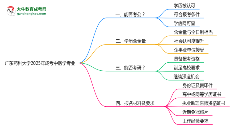 廣東藥科大學(xué)2025年成考中醫(yī)學(xué)專業(yè)學(xué)歷能考公嗎？思維導(dǎo)圖
