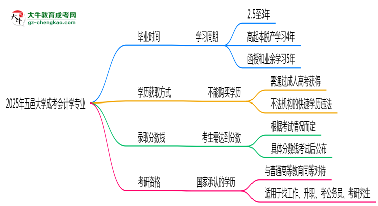 五邑大學(xué)成考會(huì)計(jì)學(xué)專業(yè)需多久完成并拿證？（2025年新）思維導(dǎo)圖