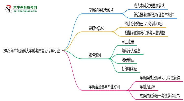 2025年廣東藥科大學(xué)成考康復(fù)治療學(xué)專業(yè)學(xué)歷能報(bào)考教資嗎？思維導(dǎo)圖