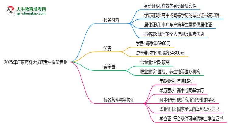 2025年廣東藥科大學(xué)成考中醫(yī)學(xué)專業(yè)報名材料需要什么？思維導(dǎo)圖