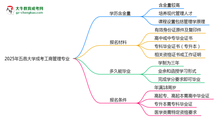 2025年五邑大學(xué)成考工商管理專(zhuān)業(yè)學(xué)歷的含金量怎么樣？思維導(dǎo)圖