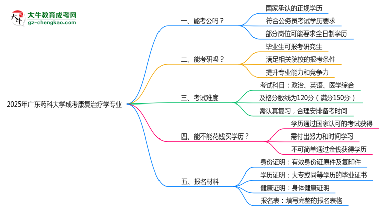 廣東藥科大學(xué)2025年成考康復(fù)治療學(xué)專(zhuān)業(yè)學(xué)歷能考公嗎？思維導(dǎo)圖
