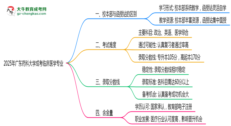 廣東藥科大學(xué)2025年成考臨床醫(yī)學(xué)專業(yè)校本部和函授站哪個(gè)更好？思維導(dǎo)圖