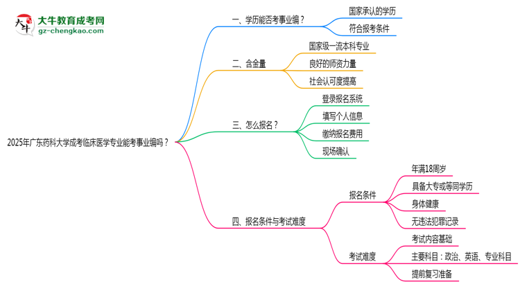 2025年廣東藥科大學(xué)成考臨床醫(yī)學(xué)專(zhuān)業(yè)能考事業(yè)編嗎？思維導(dǎo)圖