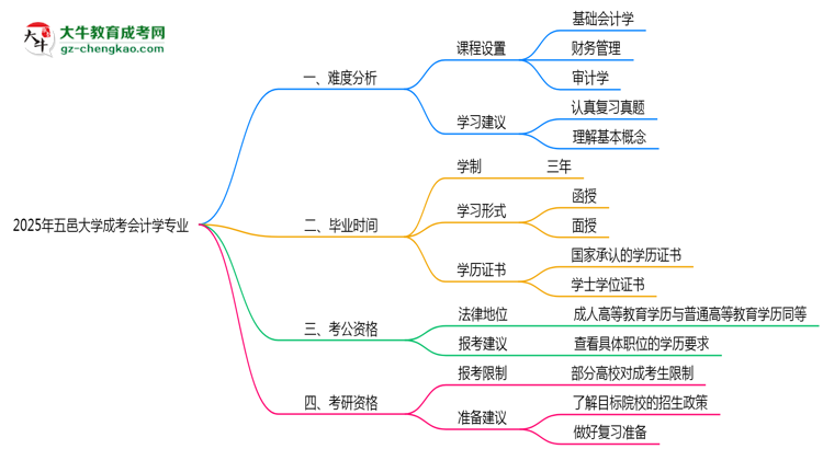 2025年五邑大學(xué)成考會(huì)計(jì)學(xué)專(zhuān)業(yè)難不難？思維導(dǎo)圖