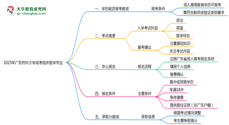 2025年廣東藥科大學成考臨床醫(yī)學專業(yè)學歷能報考教資嗎？思維導圖