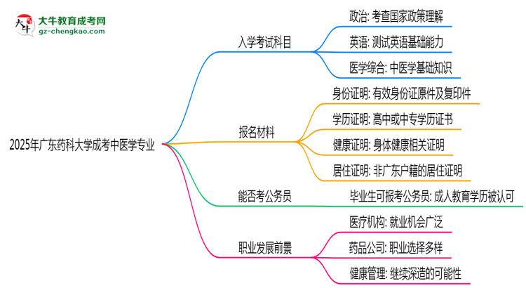 2025年廣東藥科大學(xué)成考中醫(yī)學(xué)專業(yè)入學(xué)考試科目有哪些？思維導(dǎo)圖