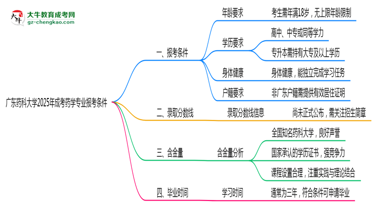 廣東藥科大學(xué)2025年成考藥學(xué)專業(yè)報考條件是什么思維導(dǎo)圖