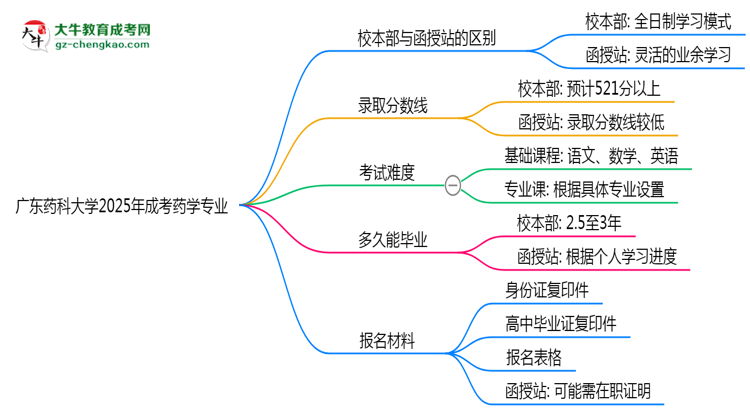 廣東藥科大學(xué)2025年成考藥學(xué)專業(yè)校本部和函授站哪個(gè)更好？思維導(dǎo)圖