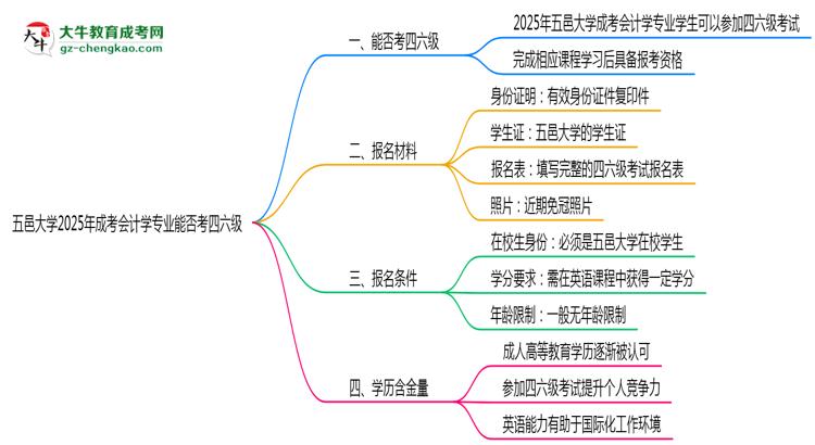 五邑大學(xué)2025年成考會計學(xué)專業(yè)生可不可以考四六級？思維導(dǎo)圖