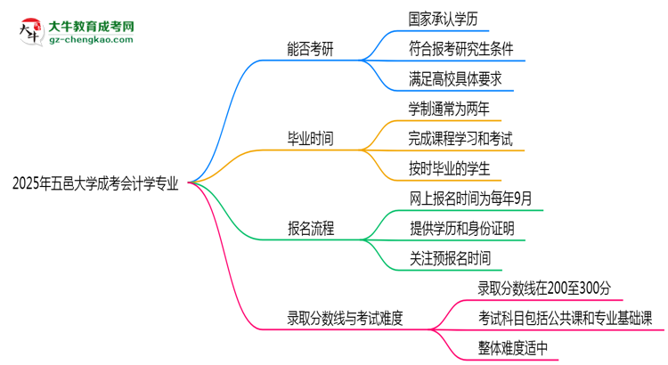 五邑大學(xué)2025年成考會(huì)計(jì)學(xué)專業(yè)能考研究生嗎？思維導(dǎo)圖