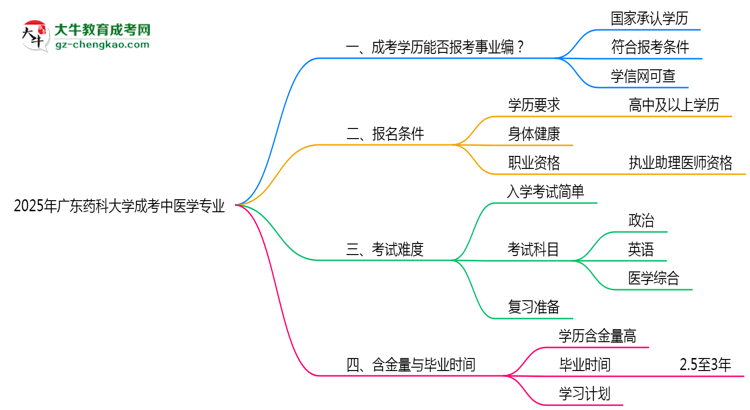 2025年廣東藥科大學(xué)成考中醫(yī)學(xué)專業(yè)能考事業(yè)編嗎？思維導(dǎo)圖