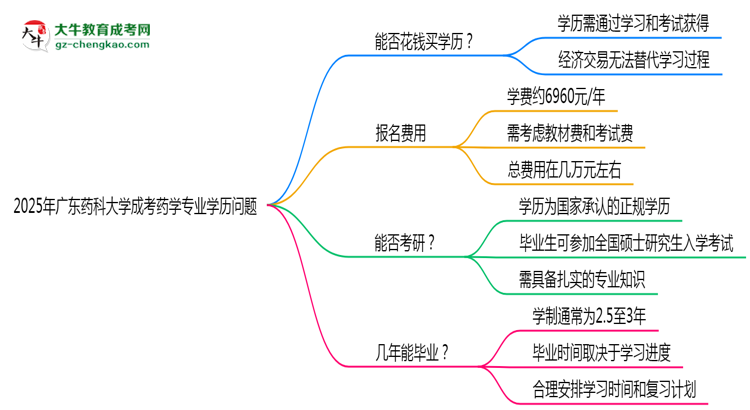 2025年廣東藥科大學(xué)成考藥學(xué)專業(yè)學(xué)歷花錢(qián)能買(mǎi)到嗎？思維導(dǎo)圖