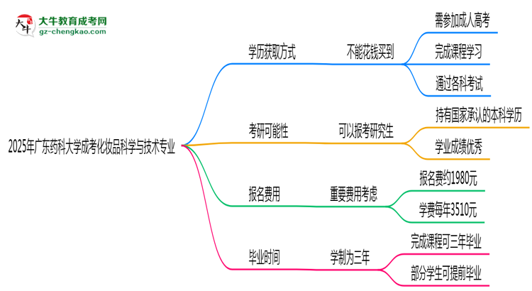2025年廣東藥科大學(xué)成考化妝品科學(xué)與技術(shù)專業(yè)學(xué)歷花錢能買到嗎？思維導(dǎo)圖